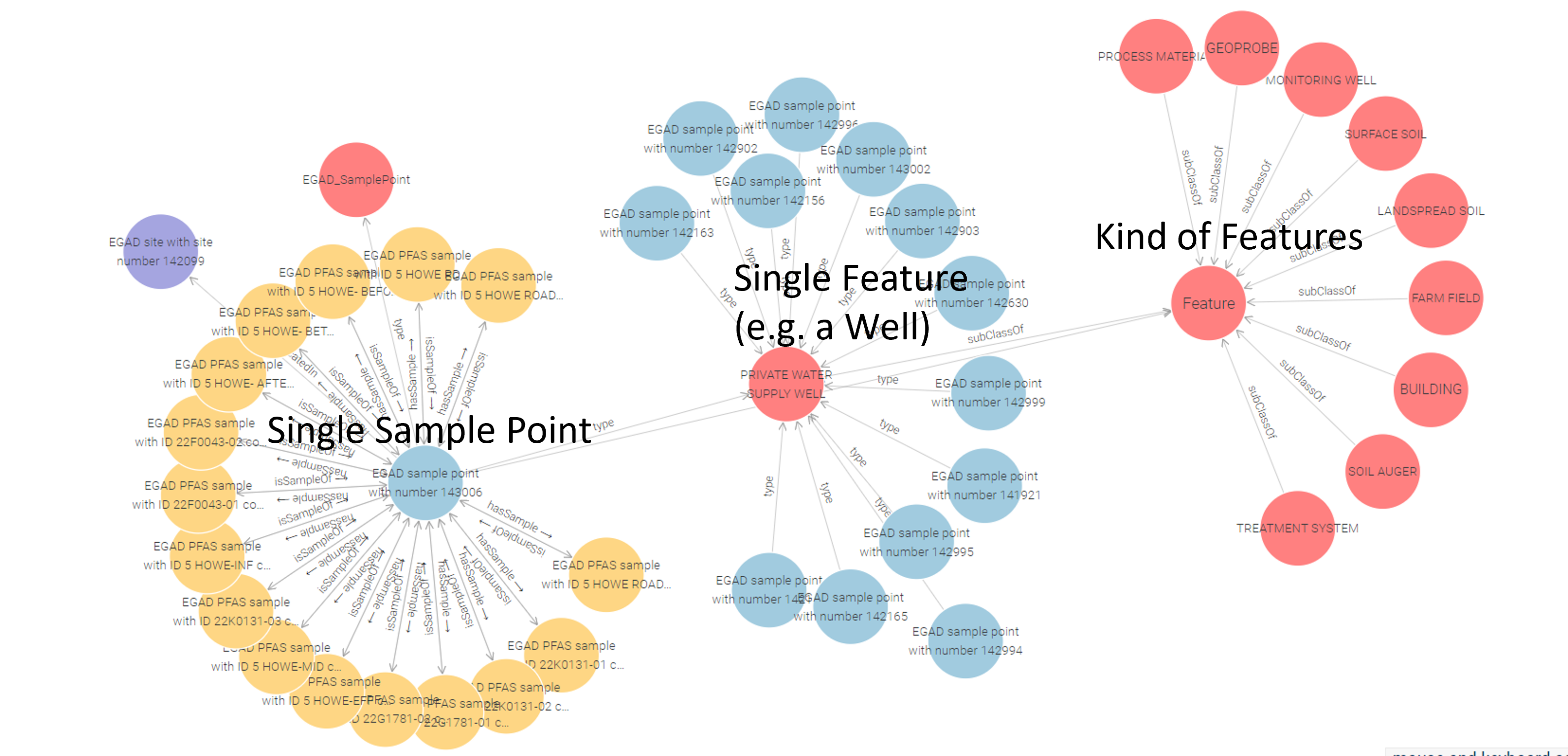 Example knowledge graph showing three connected views: a single PFAS sample point linked to multiple samples, a single feature such as a private water supply well linked to multiple sample points, and a hierarchy of feature types including monitoring wells, surface soil, farm fields, buildings, and treatment systems.